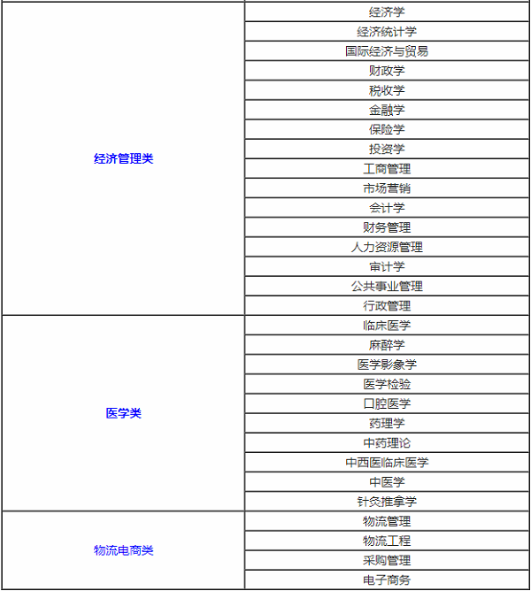 就业前景好的专业排名