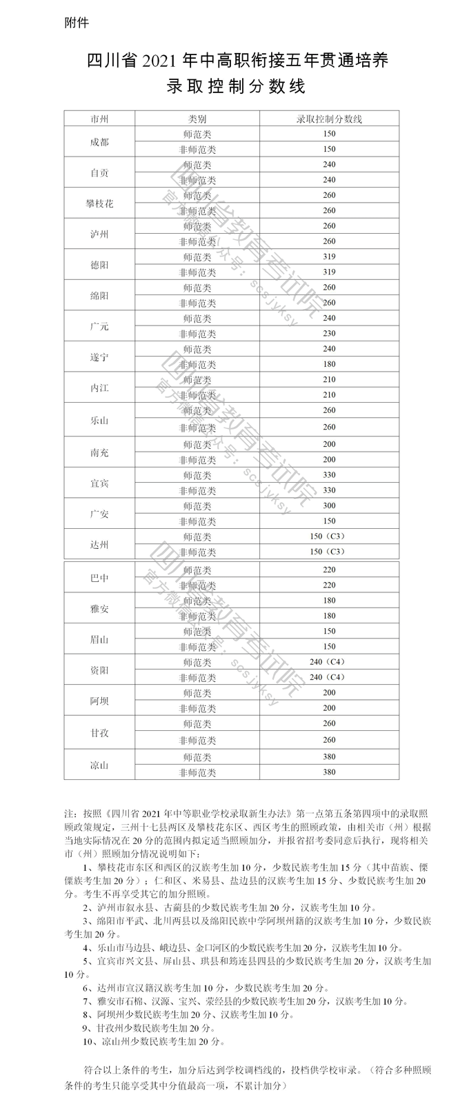 四川2021中高职衔接五年贯通培养录取控制分数线